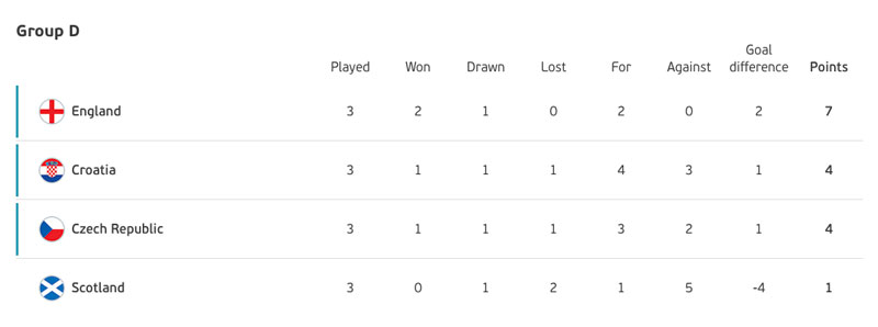 Daftar Klasemen Akhir Grup D UEFA EURO 2020