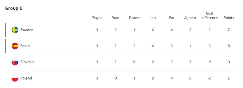 Daftar Klasemen Akhir Grup E UEFA EURO 2020